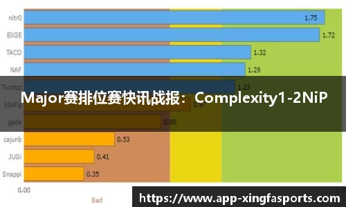 Major赛排位赛快讯战报：Complexity1-2NiP